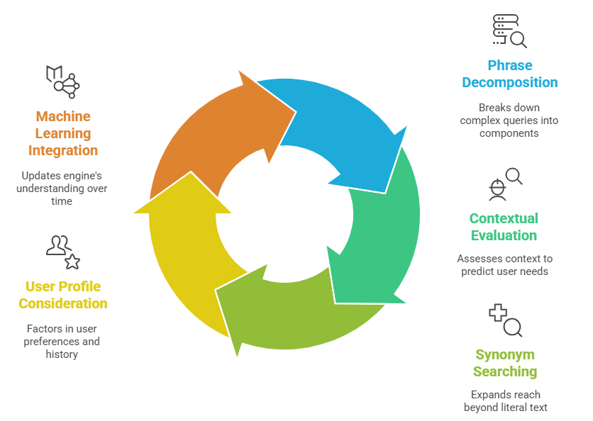 How Semantic Search Processes Queries_ - visual selection