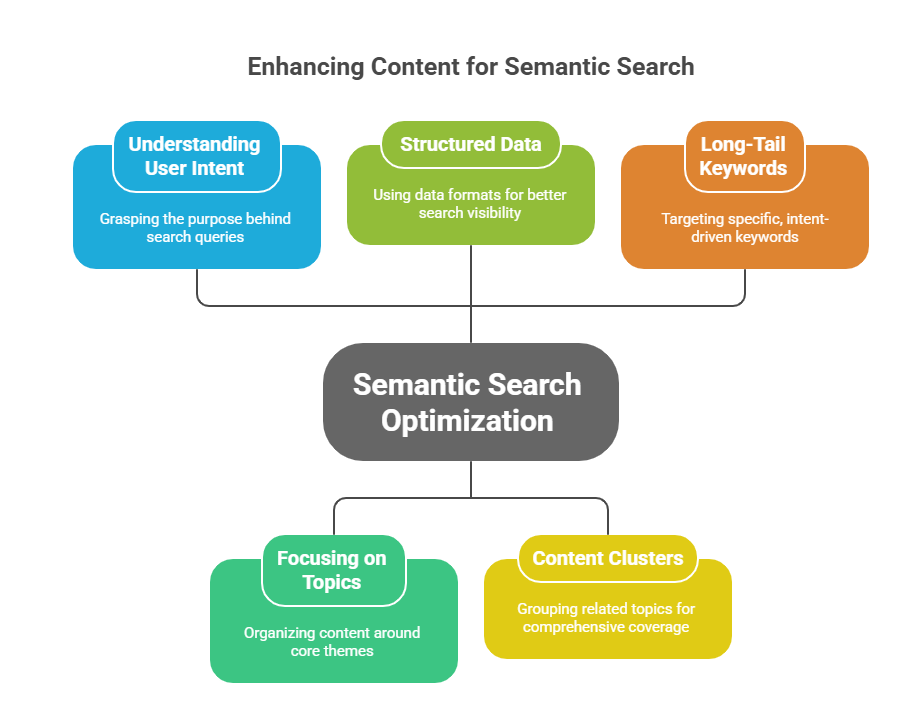 How to Optimize Content for Semantic Search - visual selection