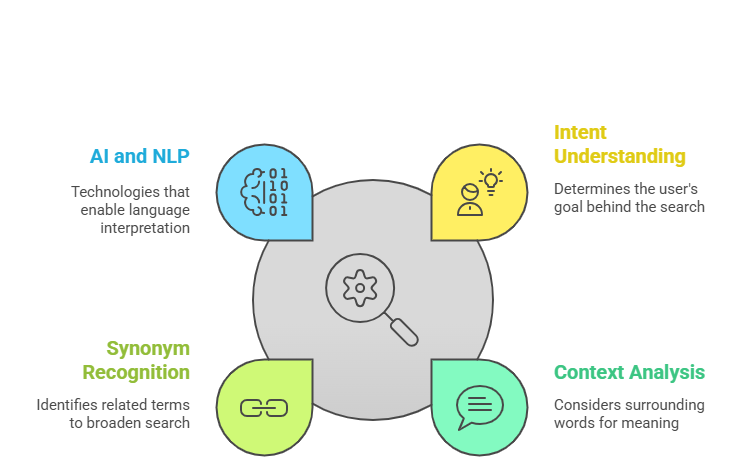 Key Features of Semantic Search_ - visual selection