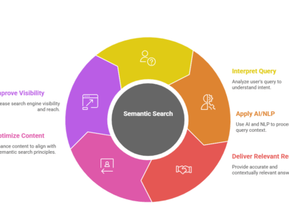 Understanding the Basics of Semantic Search - visual selection