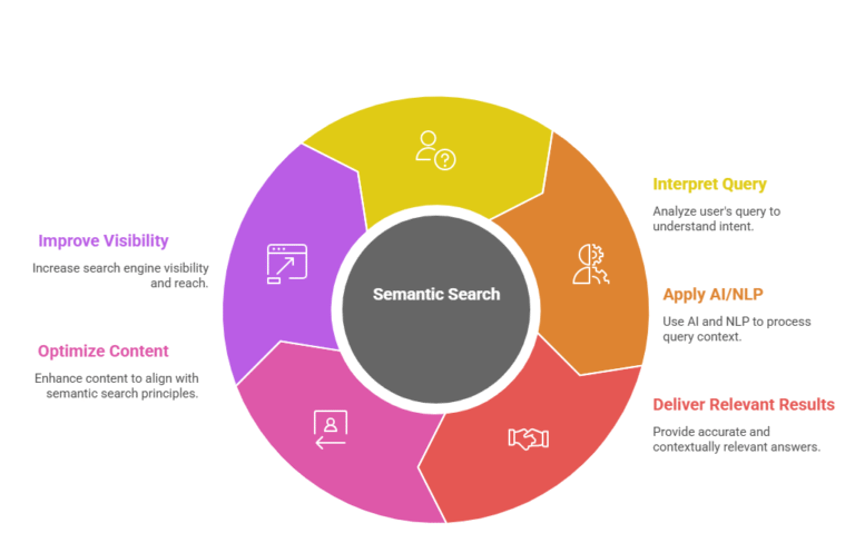 Master Semantic Search Engines: A Comprehensive Guide