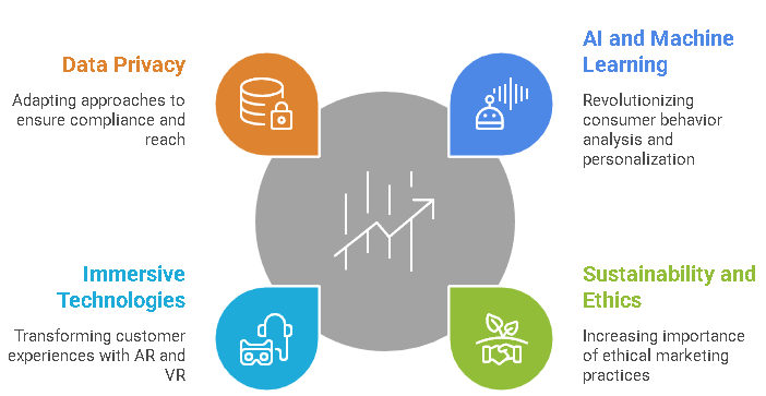 Trends in Marketing in 2026